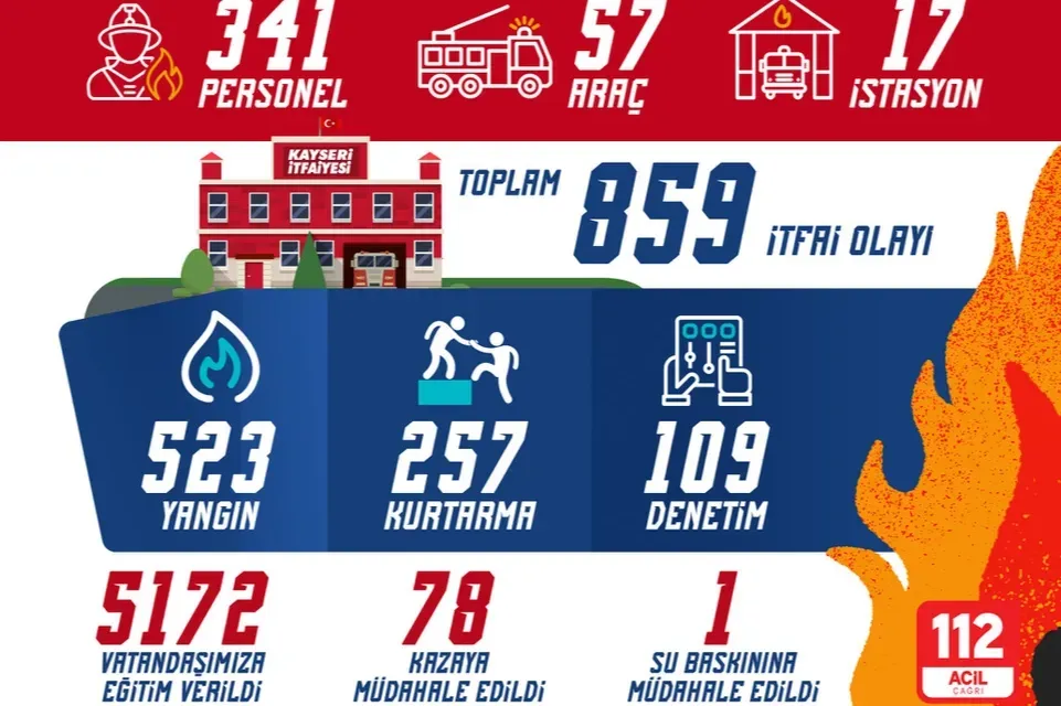 Kayseri itfaiyesinden olağanüstü mesai